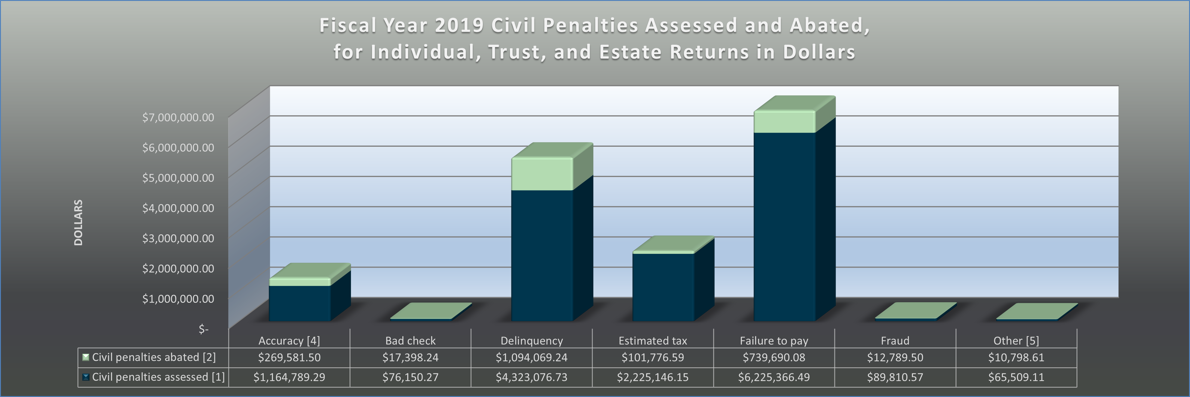 Fiscal Year 2019 Civil Penalties Assessed and Abated in Dollars 4x12
