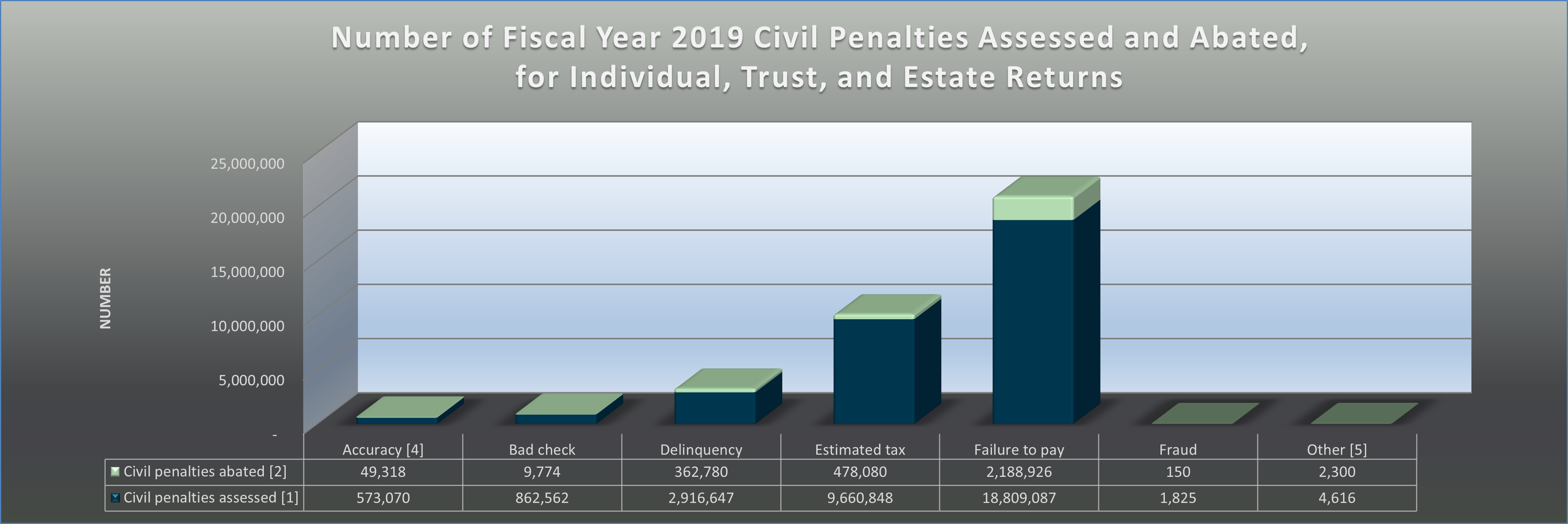 Number of Fiscal Year 2019 Civil Penalties Assessed and Abated